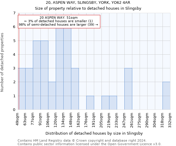 20, ASPEN WAY, SLINGSBY, YORK, YO62 4AR: Size of property relative to detached houses in Slingsby