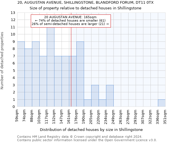 20, AUGUSTAN AVENUE, SHILLINGSTONE, BLANDFORD FORUM, DT11 0TX: Size of property relative to detached houses in Shillingstone