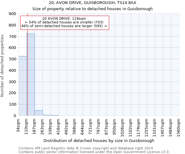 20, AVON DRIVE, GUISBOROUGH, TS14 8AX: Size of property relative to detached houses in Guisborough