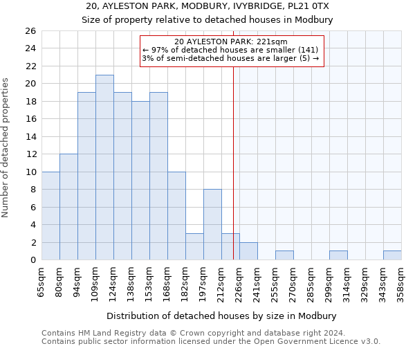 20, AYLESTON PARK, MODBURY, IVYBRIDGE, PL21 0TX: Size of property relative to detached houses in Modbury