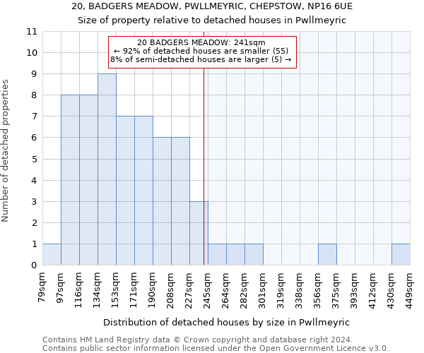 20, BADGERS MEADOW, PWLLMEYRIC, CHEPSTOW, NP16 6UE: Size of property relative to detached houses in Pwllmeyric