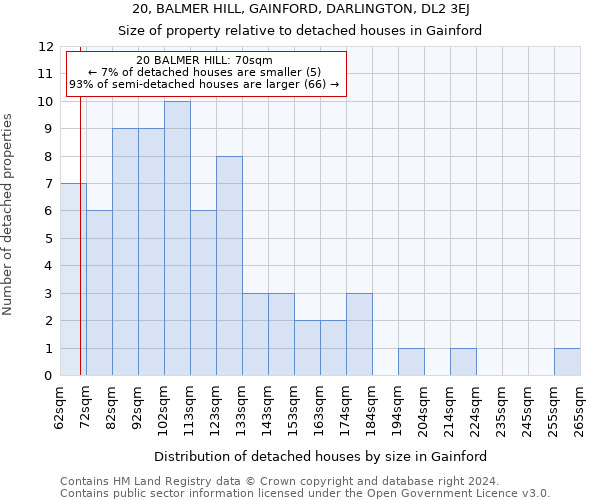 20, BALMER HILL, GAINFORD, DARLINGTON, DL2 3EJ: Size of property relative to detached houses in Gainford