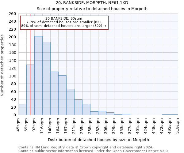 20, BANKSIDE, MORPETH, NE61 1XD: Size of property relative to detached houses in Morpeth