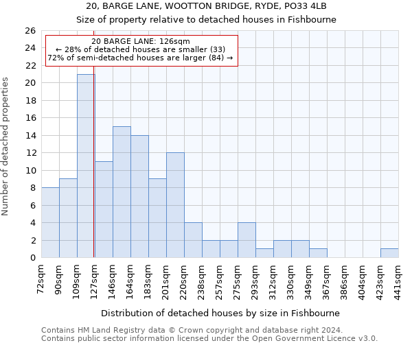 20, BARGE LANE, WOOTTON BRIDGE, RYDE, PO33 4LB: Size of property relative to detached houses in Fishbourne