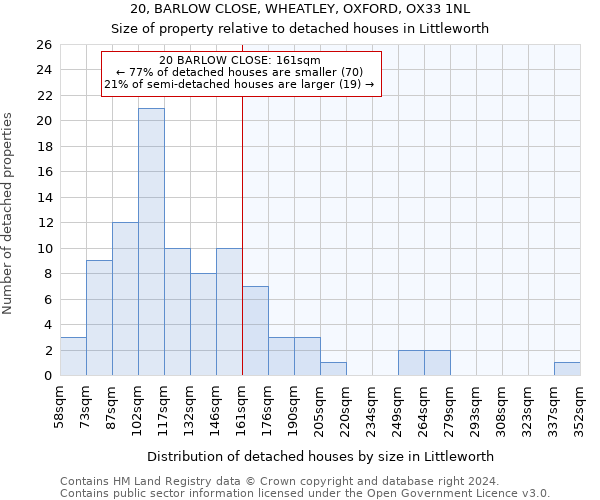 20, BARLOW CLOSE, WHEATLEY, OXFORD, OX33 1NL: Size of property relative to detached houses in Littleworth