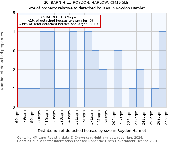 20, BARN HILL, ROYDON, HARLOW, CM19 5LB: Size of property relative to detached houses in Roydon Hamlet