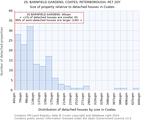 20, BARNFIELD GARDENS, COATES, PETERBOROUGH, PE7 2DY: Size of property relative to detached houses in Coates