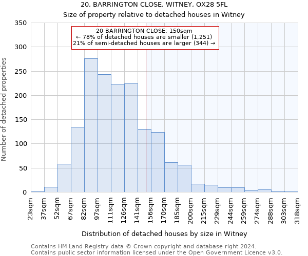 20, BARRINGTON CLOSE, WITNEY, OX28 5FL: Size of property relative to detached houses in Witney