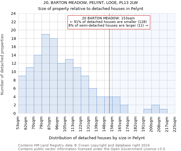 20, BARTON MEADOW, PELYNT, LOOE, PL13 2LW: Size of property relative to detached houses in Pelynt