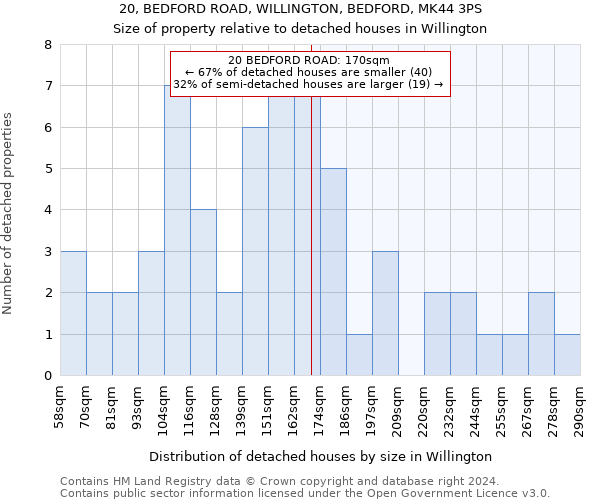 20, BEDFORD ROAD, WILLINGTON, BEDFORD, MK44 3PS: Size of property relative to detached houses in Willington