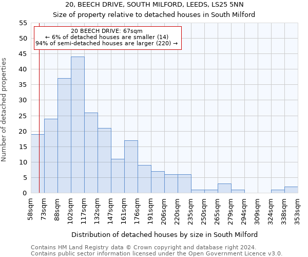 20, BEECH DRIVE, SOUTH MILFORD, LEEDS, LS25 5NN: Size of property relative to detached houses in South Milford