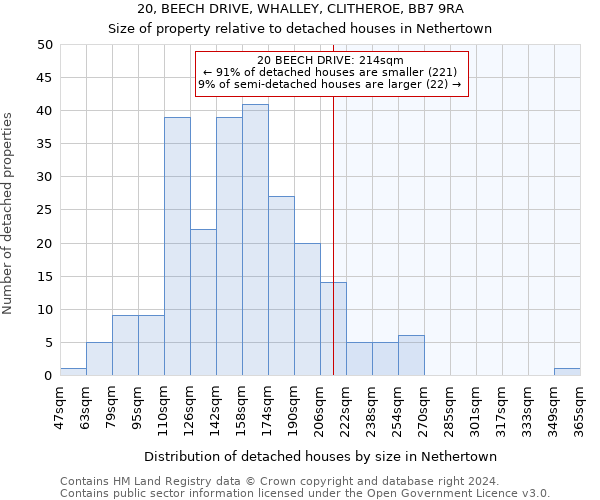 20, BEECH DRIVE, WHALLEY, CLITHEROE, BB7 9RA: Size of property relative to detached houses in Nethertown