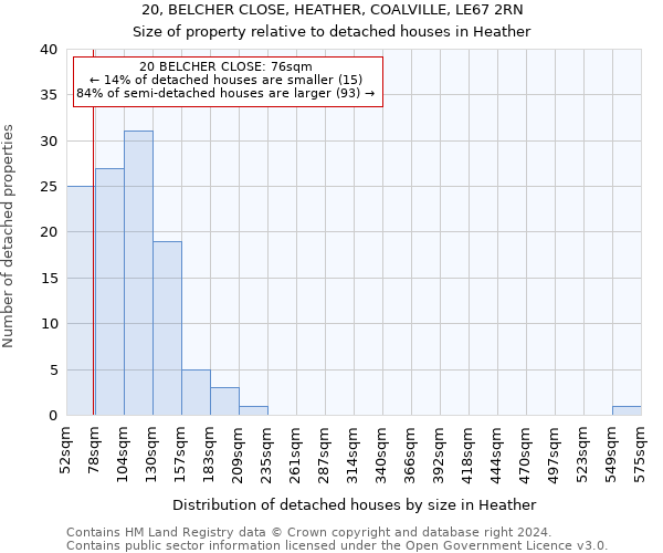 20, BELCHER CLOSE, HEATHER, COALVILLE, LE67 2RN: Size of property relative to detached houses in Heather