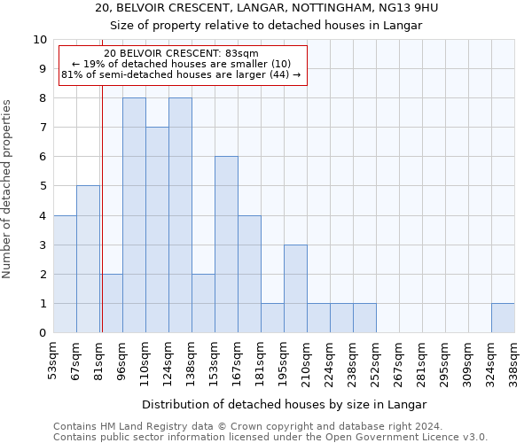 20, BELVOIR CRESCENT, LANGAR, NOTTINGHAM, NG13 9HU: Size of property relative to detached houses in Langar