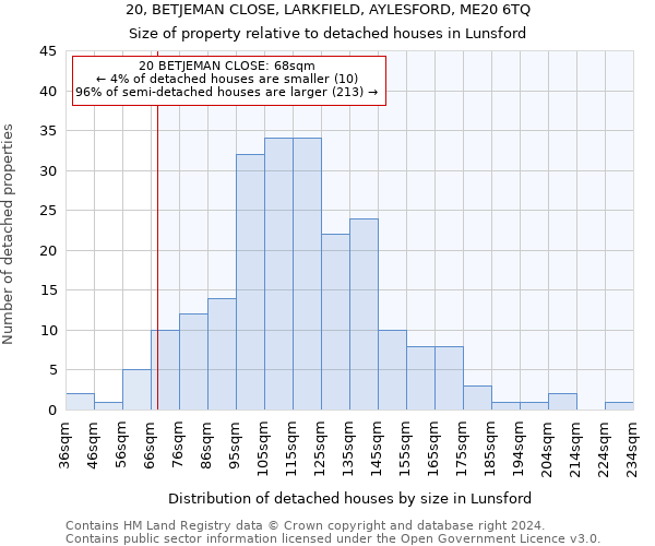 20, BETJEMAN CLOSE, LARKFIELD, AYLESFORD, ME20 6TQ: Size of property relative to detached houses in Lunsford