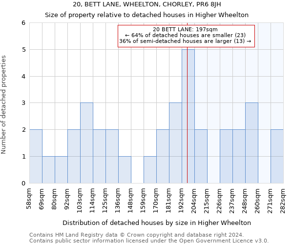 20, BETT LANE, WHEELTON, CHORLEY, PR6 8JH: Size of property relative to detached houses in Higher Wheelton