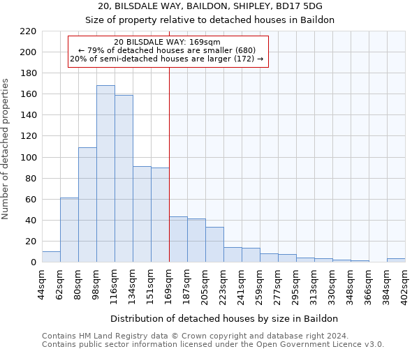 20, BILSDALE WAY, BAILDON, SHIPLEY, BD17 5DG: Size of property relative to detached houses in Baildon