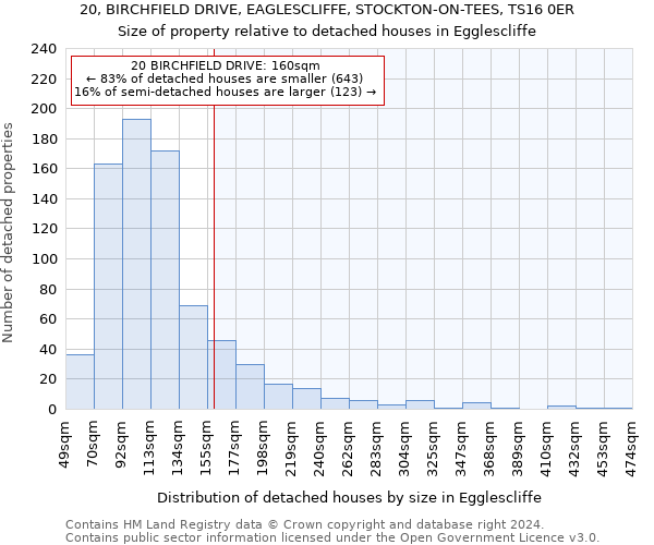 20, BIRCHFIELD DRIVE, EAGLESCLIFFE, STOCKTON-ON-TEES, TS16 0ER: Size of property relative to detached houses in Egglescliffe