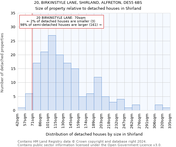 20, BIRKINSTYLE LANE, SHIRLAND, ALFRETON, DE55 6BS: Size of property relative to detached houses in Shirland