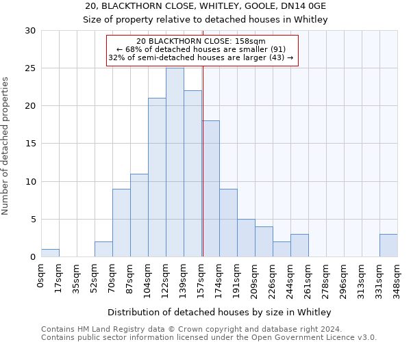 20, BLACKTHORN CLOSE, WHITLEY, GOOLE, DN14 0GE: Size of property relative to detached houses in Whitley