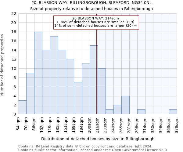 20, BLASSON WAY, BILLINGBOROUGH, SLEAFORD, NG34 0NL: Size of property relative to detached houses in Billingborough