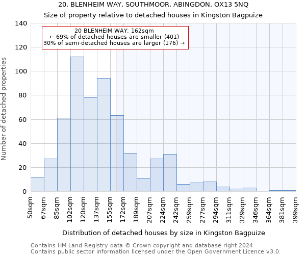 20, BLENHEIM WAY, SOUTHMOOR, ABINGDON, OX13 5NQ: Size of property relative to detached houses in Kingston Bagpuize