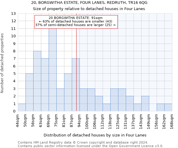 20, BORGWITHA ESTATE, FOUR LANES, REDRUTH, TR16 6QG: Size of property relative to detached houses in Four Lanes