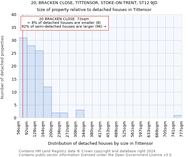 20, BRACKEN CLOSE, TITTENSOR, STOKE-ON-TRENT, ST12 9JD: Size of property relative to detached houses in Tittensor