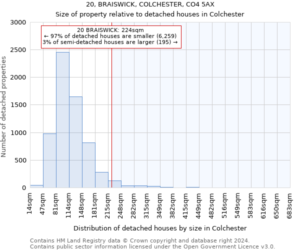 20, BRAISWICK, COLCHESTER, CO4 5AX: Size of property relative to detached houses in Colchester