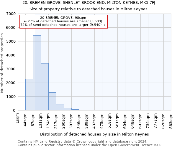 20, BREMEN GROVE, SHENLEY BROOK END, MILTON KEYNES, MK5 7FJ: Size of property relative to detached houses in Milton Keynes