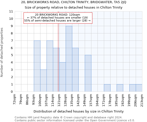 20, BRICKWORKS ROAD, CHILTON TRINITY, BRIDGWATER, TA5 2JQ: Size of property relative to detached houses in Chilton Trinity