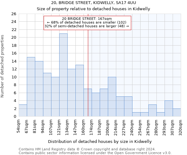 20, BRIDGE STREET, KIDWELLY, SA17 4UU: Size of property relative to detached houses in Kidwelly