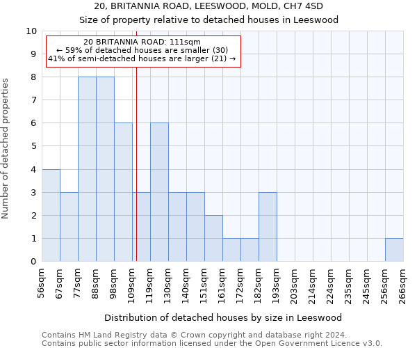 20, BRITANNIA ROAD, LEESWOOD, MOLD, CH7 4SD: Size of property relative to detached houses in Leeswood