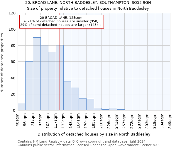 20, BROAD LANE, NORTH BADDESLEY, SOUTHAMPTON, SO52 9GH: Size of property relative to detached houses in North Baddesley