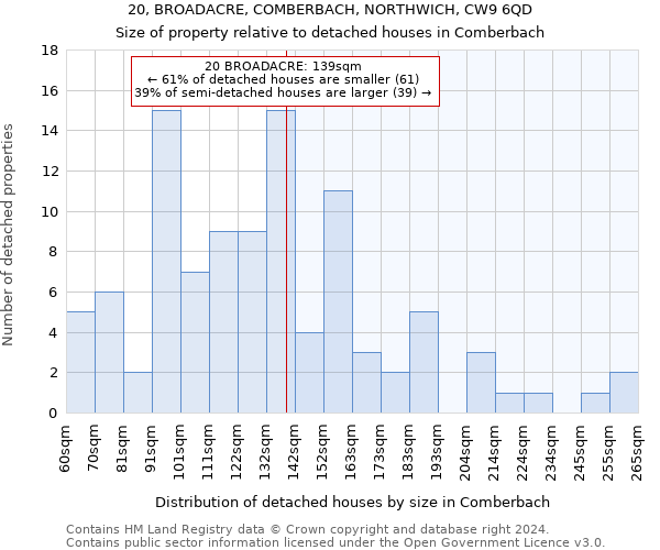 20, BROADACRE, COMBERBACH, NORTHWICH, CW9 6QD: Size of property relative to detached houses in Comberbach