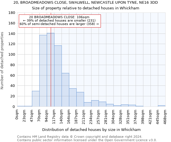 20, BROADMEADOWS CLOSE, SWALWELL, NEWCASTLE UPON TYNE, NE16 3DD: Size of property relative to detached houses in Whickham