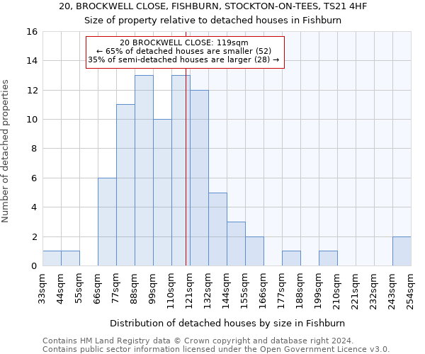 20, BROCKWELL CLOSE, FISHBURN, STOCKTON-ON-TEES, TS21 4HF: Size of property relative to detached houses in Fishburn