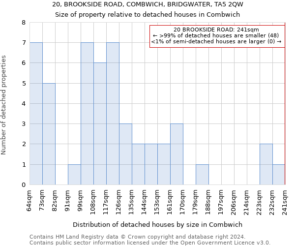 20, BROOKSIDE ROAD, COMBWICH, BRIDGWATER, TA5 2QW: Size of property relative to detached houses in Combwich