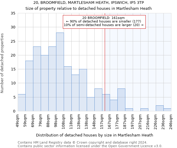 20, BROOMFIELD, MARTLESHAM HEATH, IPSWICH, IP5 3TP: Size of property relative to detached houses in Martlesham Heath