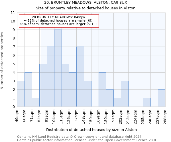 20, BRUNTLEY MEADOWS, ALSTON, CA9 3UX: Size of property relative to detached houses in Alston