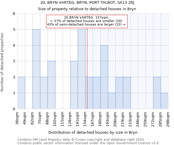 20, BRYN VARTEG, BRYN, PORT TALBOT, SA13 2RJ: Size of property relative to detached houses in Bryn