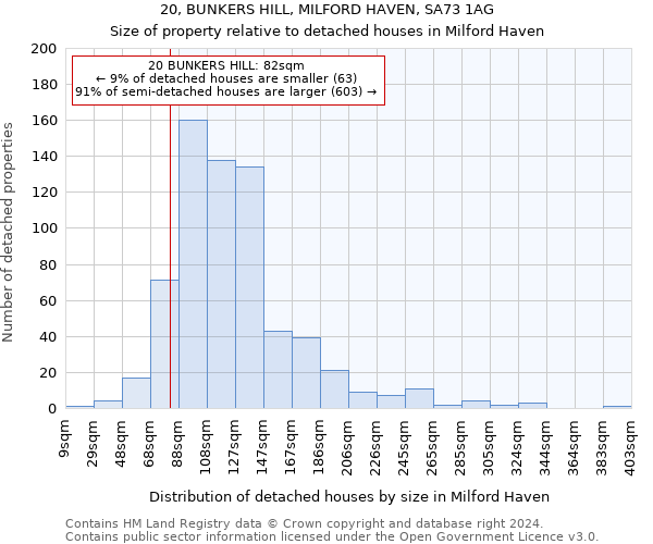 20, BUNKERS HILL, MILFORD HAVEN, SA73 1AG: Size of property relative to detached houses in Milford Haven