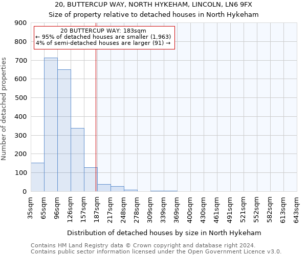 20, BUTTERCUP WAY, NORTH HYKEHAM, LINCOLN, LN6 9FX: Size of property relative to detached houses in North Hykeham