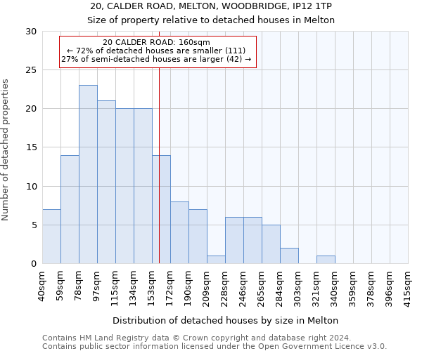 20, CALDER ROAD, MELTON, WOODBRIDGE, IP12 1TP: Size of property relative to detached houses in Melton