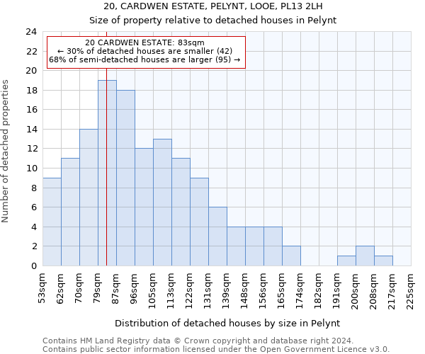 20, CARDWEN ESTATE, PELYNT, LOOE, PL13 2LH: Size of property relative to detached houses in Pelynt