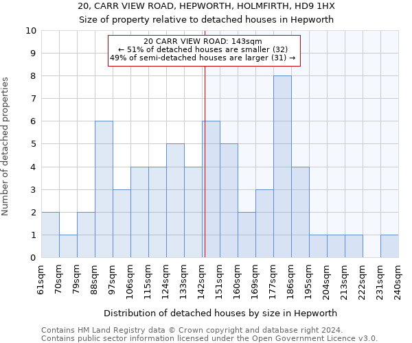 20, CARR VIEW ROAD, HEPWORTH, HOLMFIRTH, HD9 1HX: Size of property relative to detached houses in Hepworth