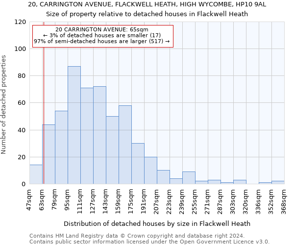 20, CARRINGTON AVENUE, FLACKWELL HEATH, HIGH WYCOMBE, HP10 9AL: Size of property relative to detached houses in Flackwell Heath