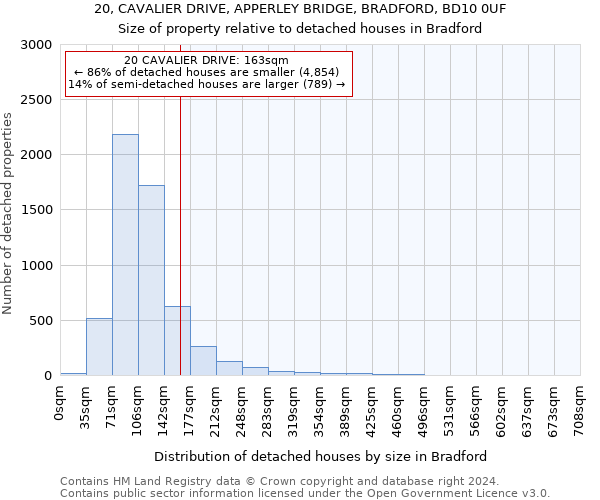 20, CAVALIER DRIVE, APPERLEY BRIDGE, BRADFORD, BD10 0UF: Size of property relative to detached houses in Bradford