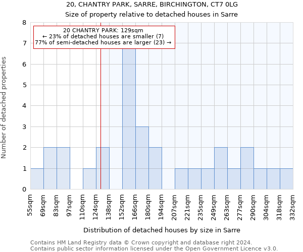 20, CHANTRY PARK, SARRE, BIRCHINGTON, CT7 0LG: Size of property relative to detached houses in Sarre