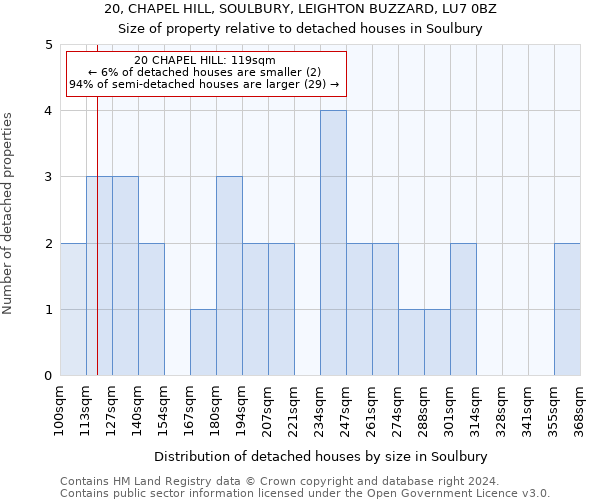 20, CHAPEL HILL, SOULBURY, LEIGHTON BUZZARD, LU7 0BZ: Size of property relative to detached houses in Soulbury